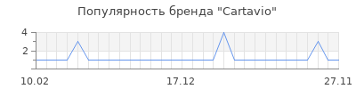 Популярность cartavio