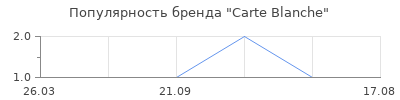 Популярность carte blanche
