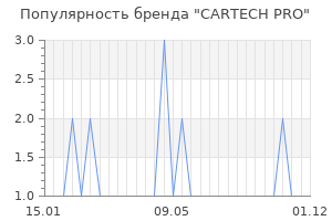 Популярность бренда CARTECH PRO