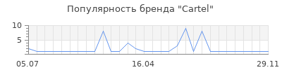 Популярность cartel
