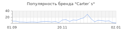 Популярность carter s
