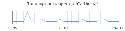 Популярность carthusia