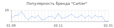 Популярность cartier