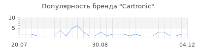 Популярность cartronic