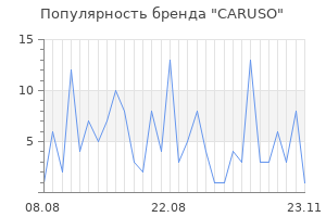 Популярность бренда caruso