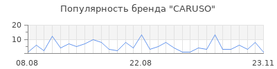 Популярность caruso