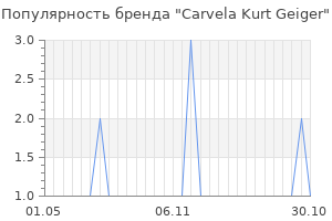 Популярность бренда carvela kurt geiger