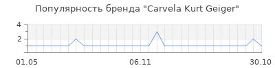Популярность carvela kurt geiger