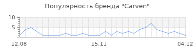 Популярность carven