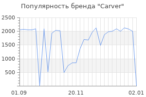 Популярность бренда carver