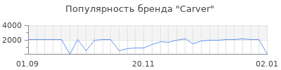 Популярность carver