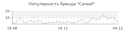 Популярность carwel