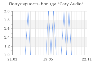 Популярность бренда cary audio