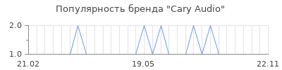 Популярность cary audio