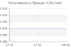 Популярность бренда CAS Corp