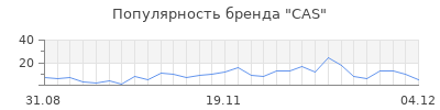 Популярность cas