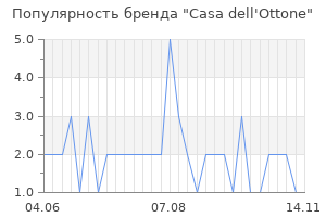 Популярность бренда Casa dell'Ottone