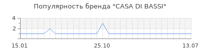 Популярность casa di bassi
