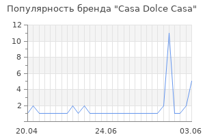 Популярность бренда casa dolce casa