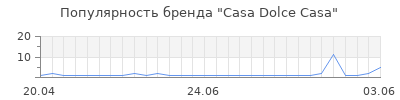 Популярность casa dolce casa
