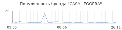 Популярность CASA LEGGERA