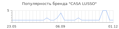 Популярность casa lusso