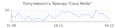 Популярность casa moda