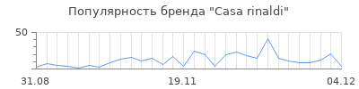 Популярность casa rinaldi
