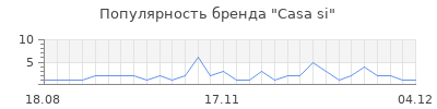 Популярность casa si
