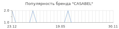 Популярность casabel