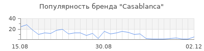 Популярность casablanca