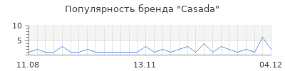 Популярность casada