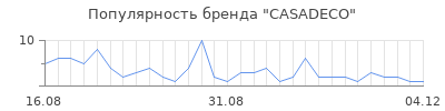 Популярность casadeco