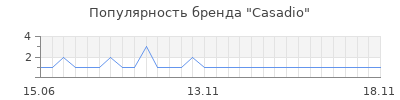 Популярность casadio