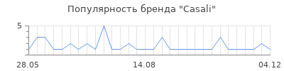 Популярность casali