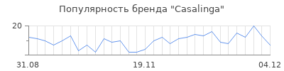 Популярность casalinga