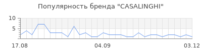 Популярность CASALINGHI