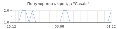 Популярность Casals
