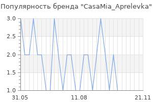 Популярность бренда CasaMia_Aprelevka