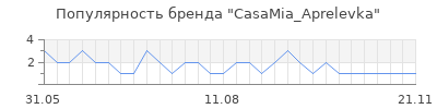 Популярность CasaMia_Aprelevka