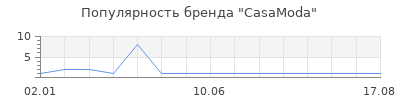 Популярность CasaModa