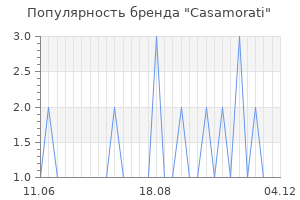 Популярность бренда casamorati