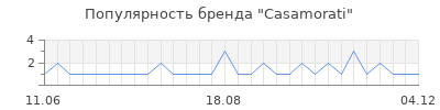 Популярность casamorati