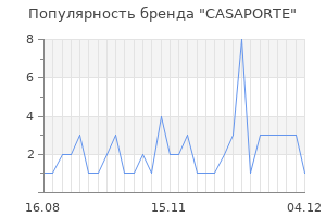 Популярность бренда casaporte