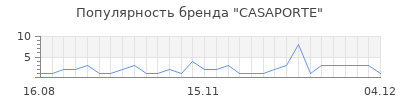 Популярность casaporte
