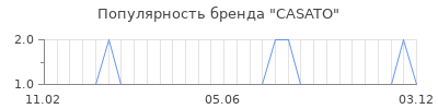 Популярность casato