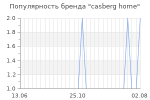 Популярность бренда casberg home