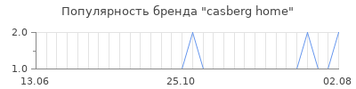 Популярность casberg home
