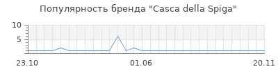 Популярность casca della spiga