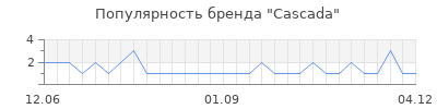 Популярность cascada